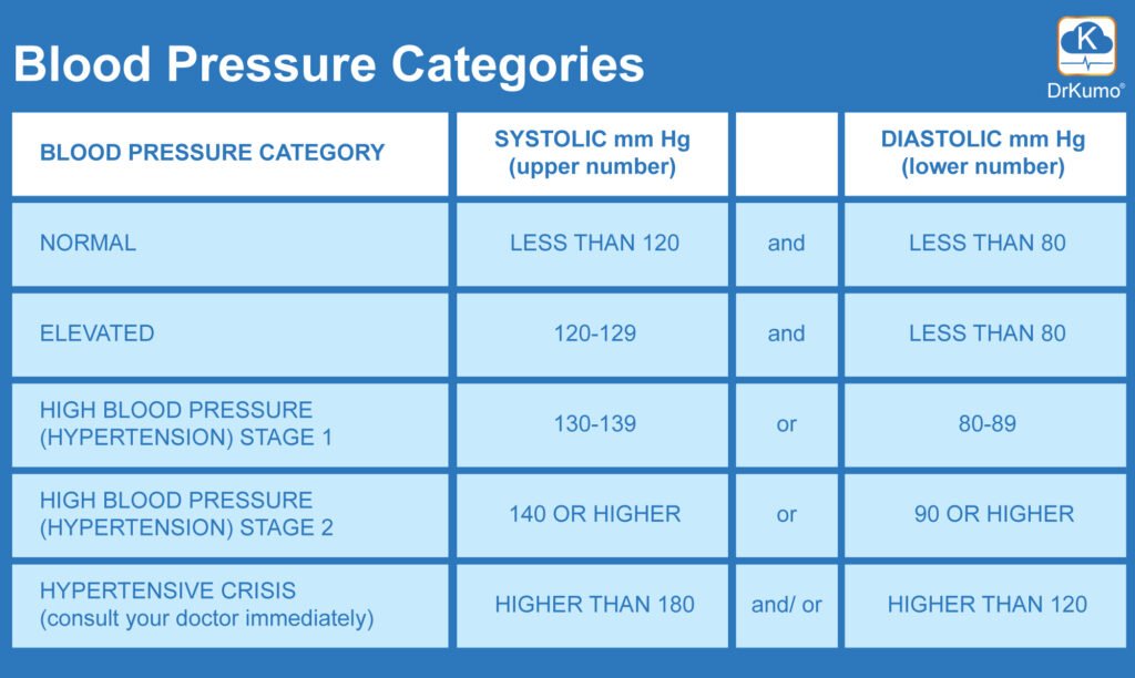 What Happens If Your Blood Pressure Is 80 40