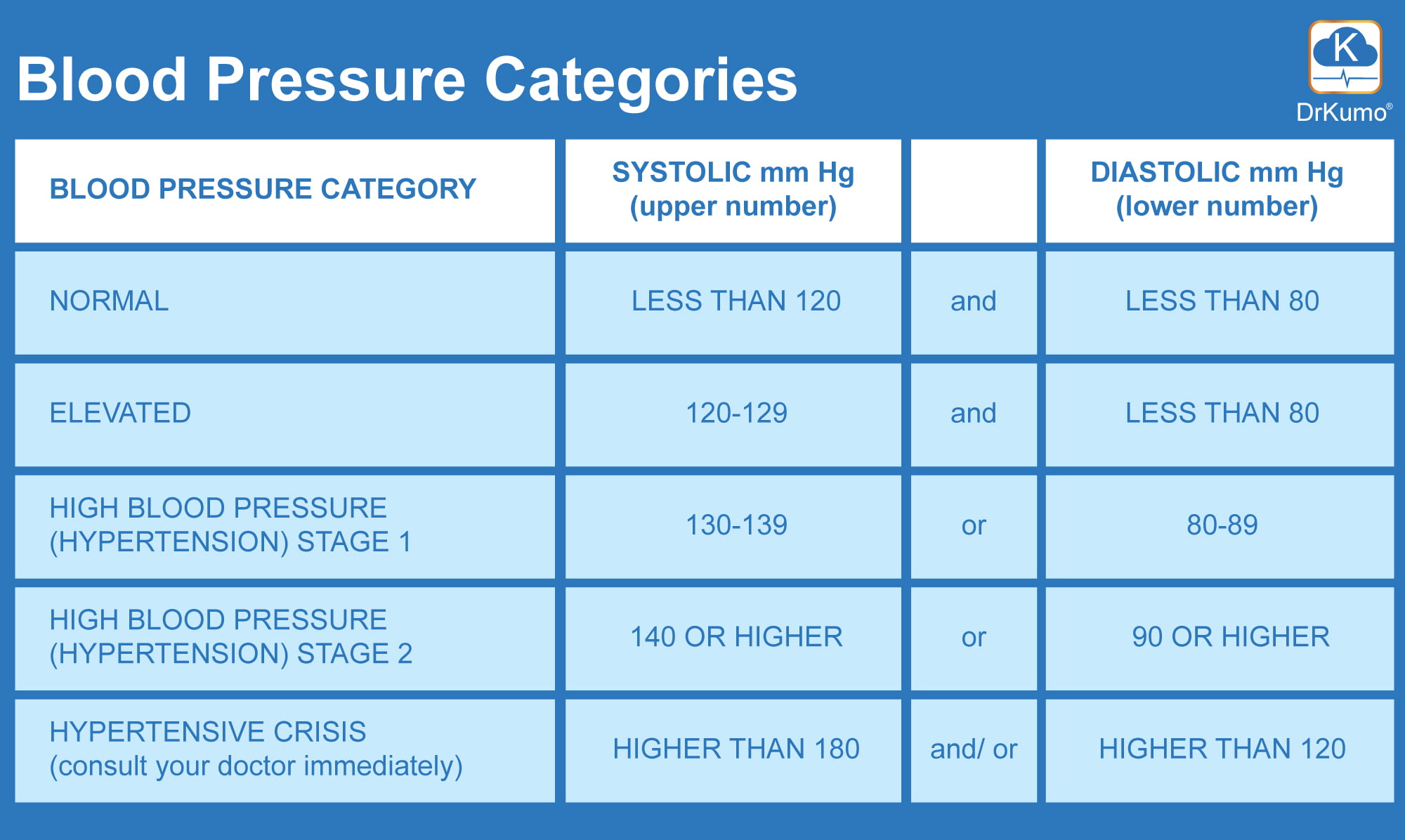 blood pressure categories