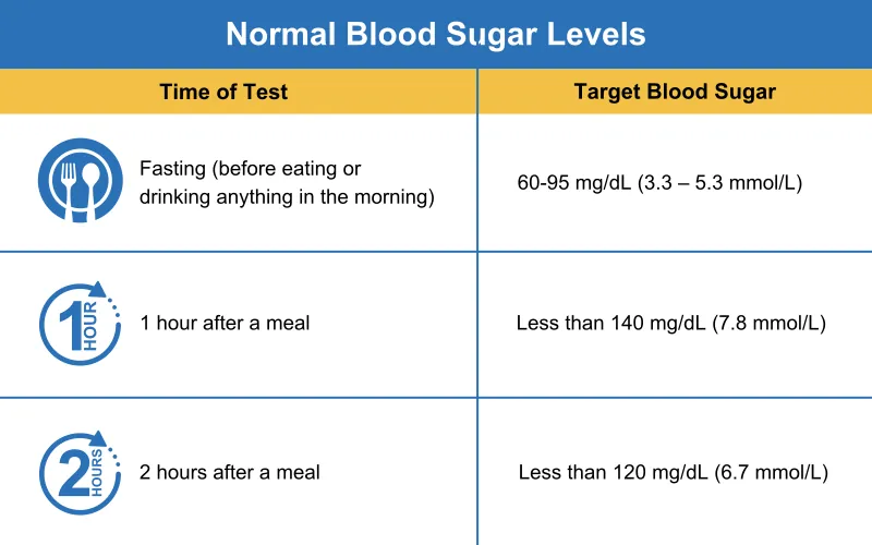 Normal Blood Sugar Levels Chart For Pregnancy 42 OFF