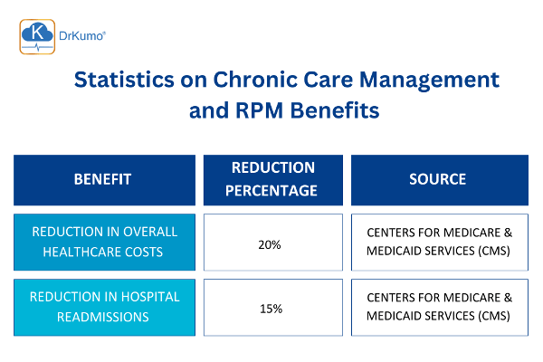 statistics on chronic care management and rpm benefits