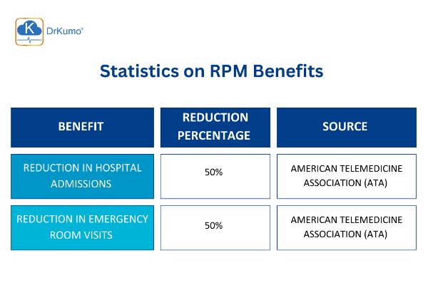 statistics on rpm benefits