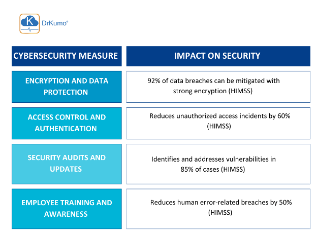 cybersecurity measures impact on security