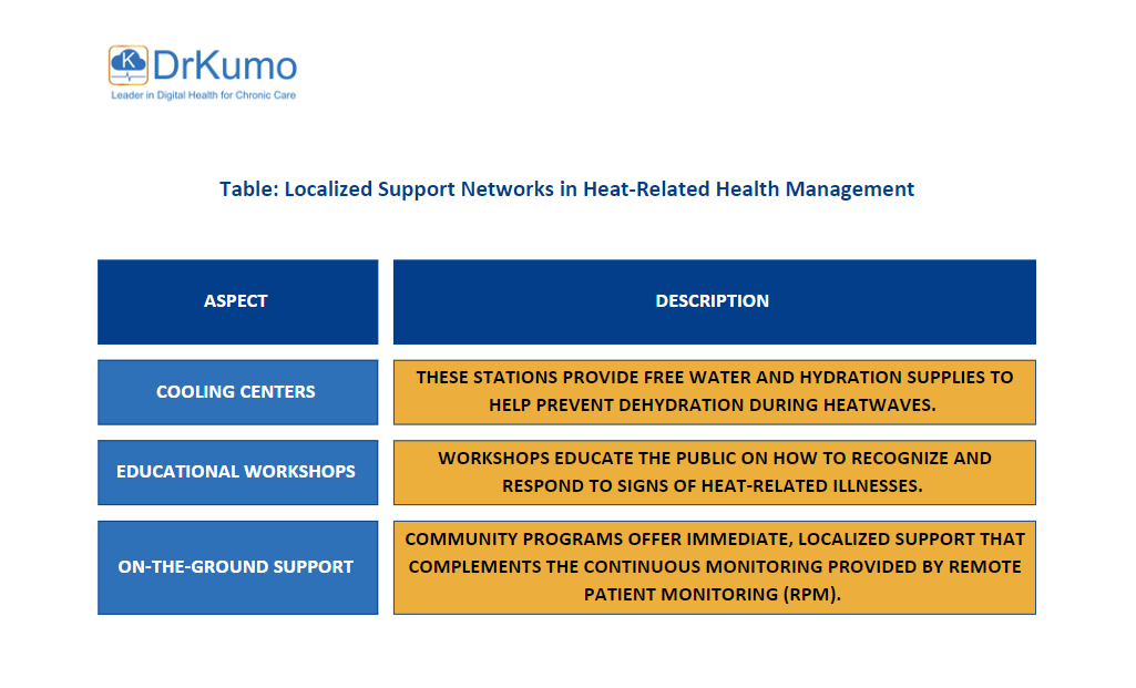 Localized Support Networks in Heat-Related Health Management Localized Support Networks in Heat-Related Health Management
