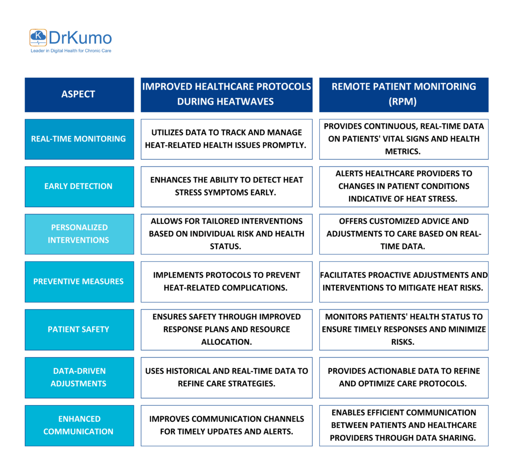 table that illustrates how Remote Patient Monitoring (RPM) can contribute to improved healthcare protocols during heatwaves table that illustrates how Remote Patient Monitoring (RPM) can contribute to improved healthcare protocols during heatwaves