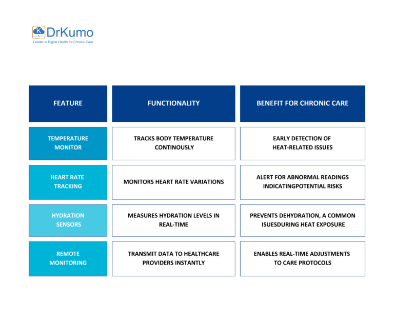 Chronic Care Management: Tools for Heat-Related Health Solutions