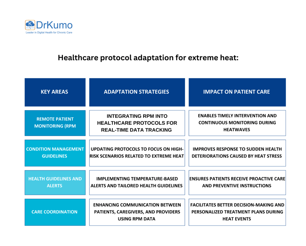 Healthcare protocol adaptation for extreme heat Healthcare protocol adaptation for extreme heat